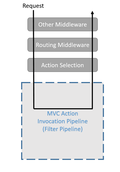 The request is processed through Other Middleware, Routing Middleware, Action Selection, and the Action Invocation Pipeline. The request processing continues back through Action Selection, Routing Middleware, and various Other Middleware before becoming a response sent to the client.