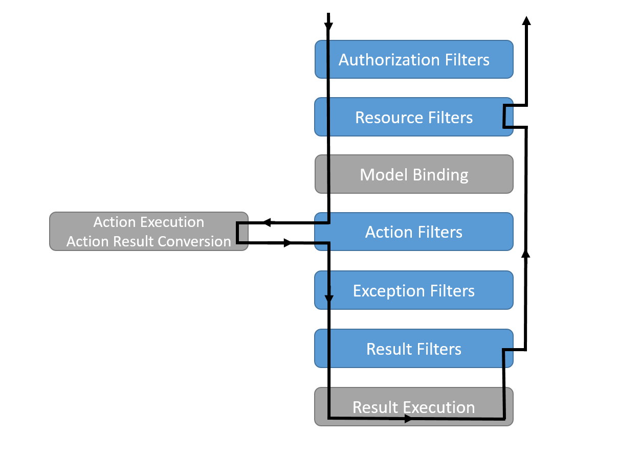 The request is processed through Authorization Filters, Resource Filters, Model Binding, Action Filters, Action Execution and Action Result Conversion, Exception Filters, Result Filters, and Result Execution. On the way out, the request is only processed by Result Filters and Resource Filters before becoming a response sent to the client.